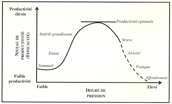 Stress Travail - Application de la sophrologie