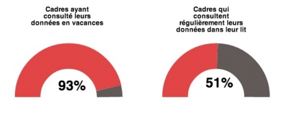 stress en entreprise : vie privée et vie professionnelle