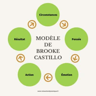 5 étapes du modèle de Brooke Castillo